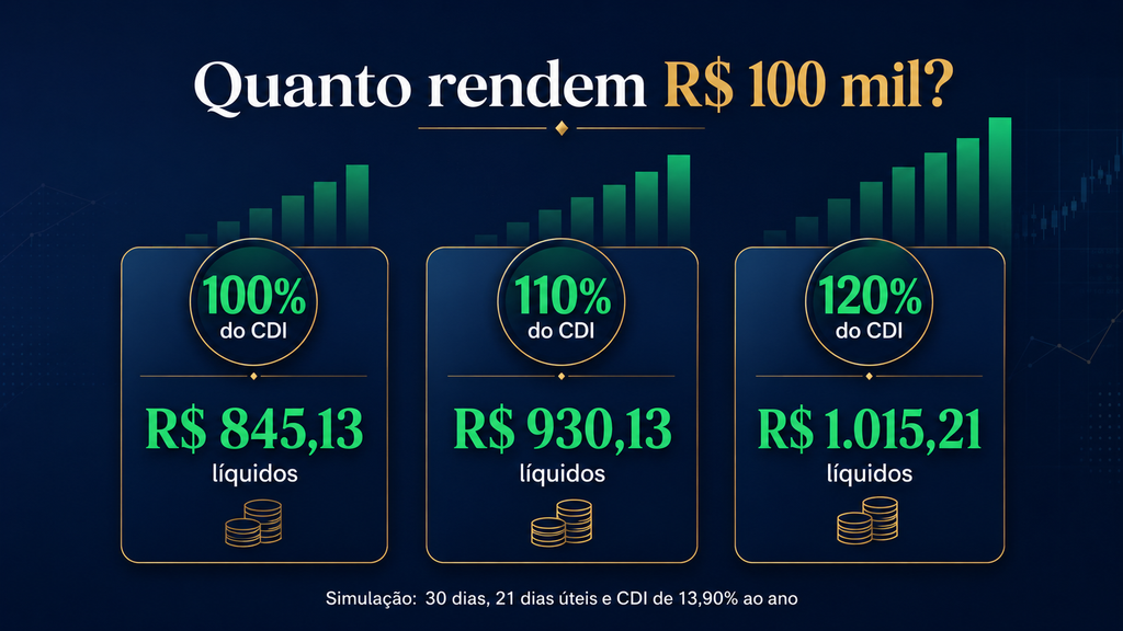 Comparação do rendimento líquido de R$ 100 mil em CDBs de 100%, 110% e 120% do CDI.