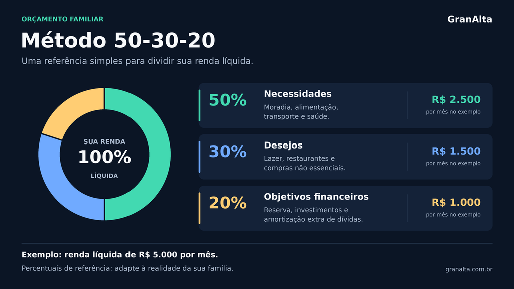 Divisão do orçamento: 50% para necessidades, 30% para desejos e 20% para objetivos financeiros.