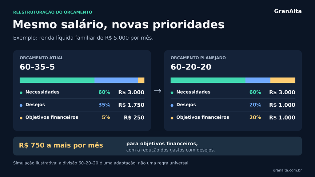 Simulação de orçamento familiar que redireciona R$ 750 mensais de desejos para objetivos financeiros.