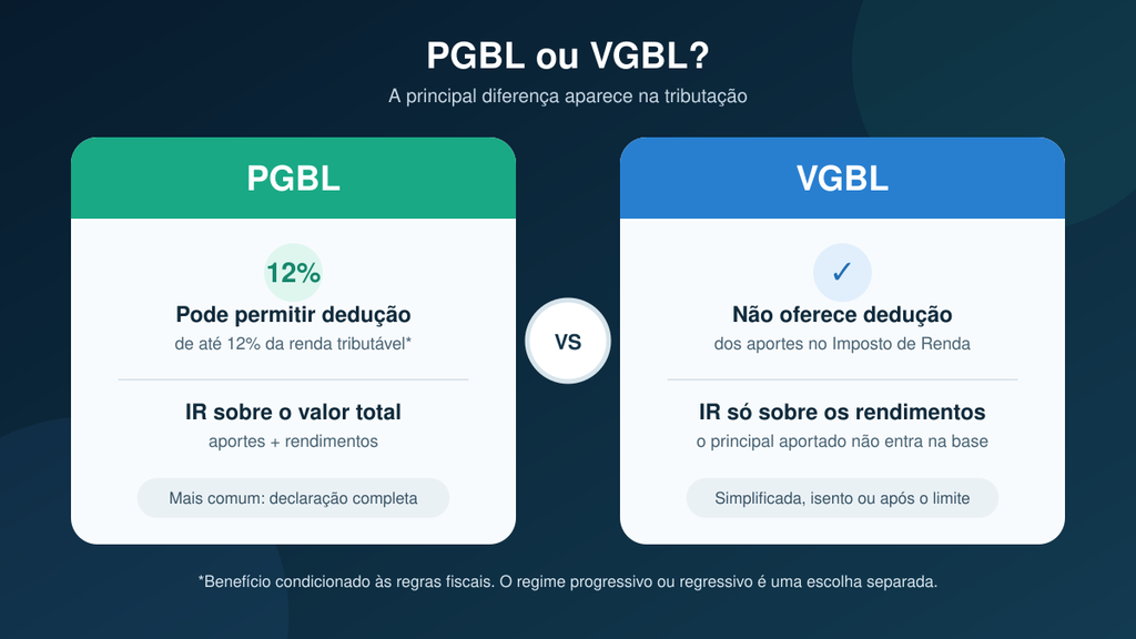 Comparação das principais diferenças entre PGBL e VGBL