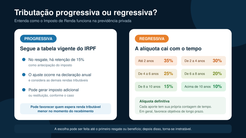 Comparação entre tributação progressiva e regressiva na previdência privada